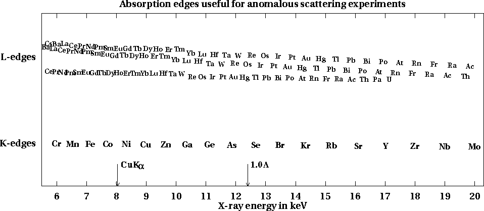 [Absorption edges useful for anomalous scattering experiments]